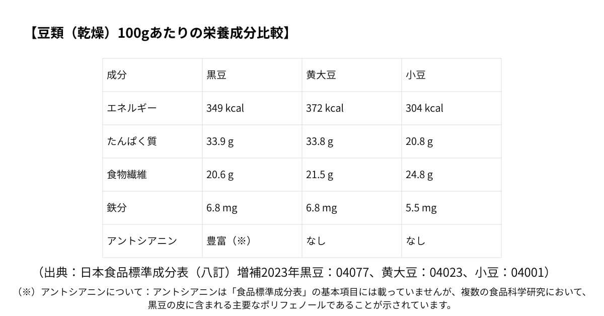 豆類(乾燥)100gあたりの栄養成分比較表